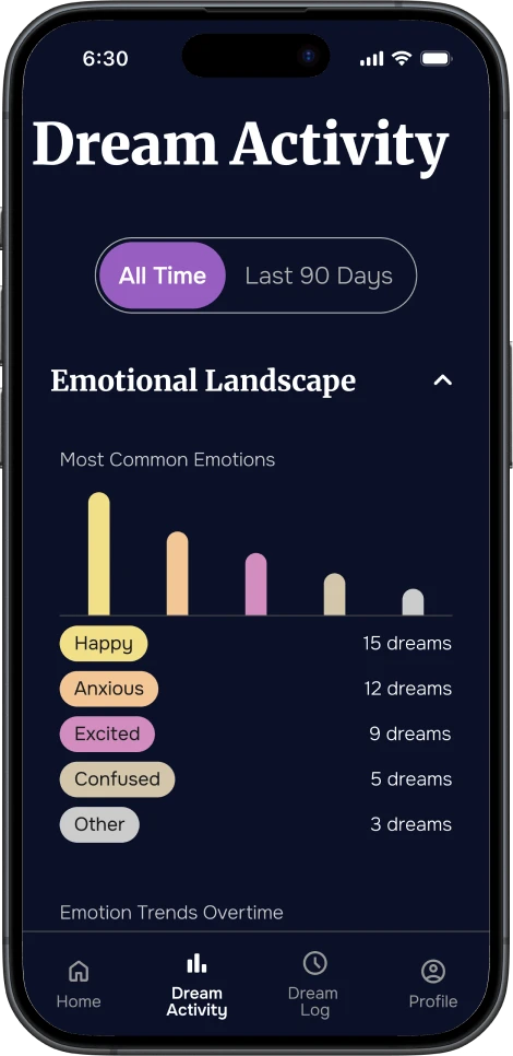 Mobile screen displaying a DreamSphere feature that visualizes the most common emotions in dreams, with a bar chart and trend lines showing emotional patterns over time.